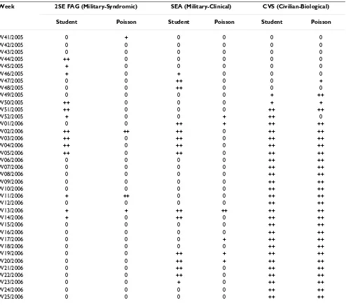 Table 3: Results of CPEG tests realized for 2SE FAG (syndromic surveillance), SEA (clinical surveillance) and CVS (biological surveillance) systems, with Student and Poisson statistical laws, from observed incidence rates of the week 41 of 2005 to the week 25 of 2006