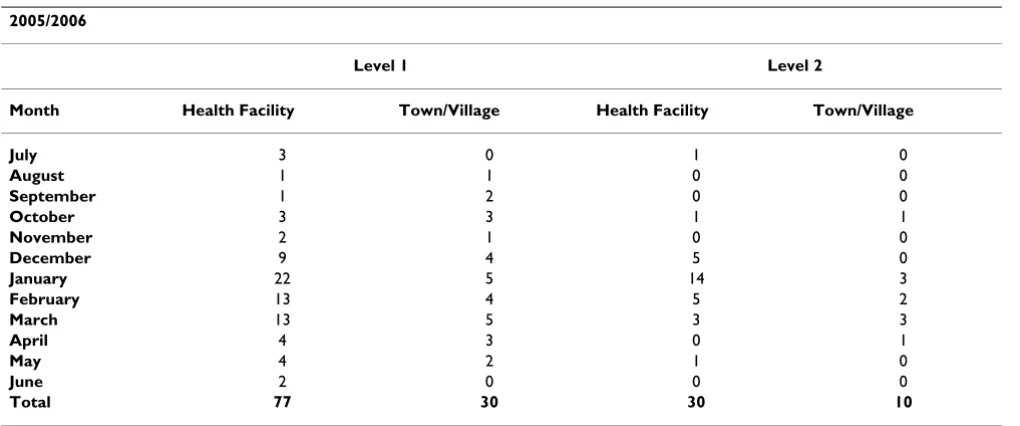 Table 4: Summary of dichotomous responses to outbreak identification and response charts by health facility for the 2004/2005 and 2005/2006 season.