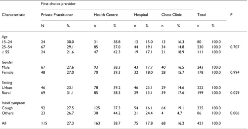 Table 2: Characteristics of smear-positive TB patients and choice of first provider in Yogyakarta, Indonesia, May 2004–February 2005