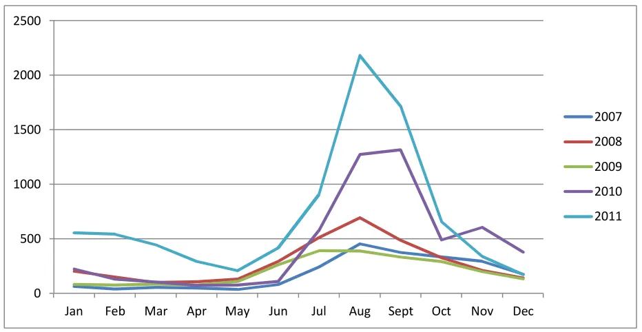 Figure 3. Five years dengue cases trends in Quezon City