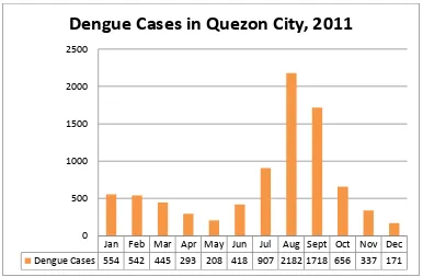 Figure 4. Dengue cases in Quezon City, Year 2011 