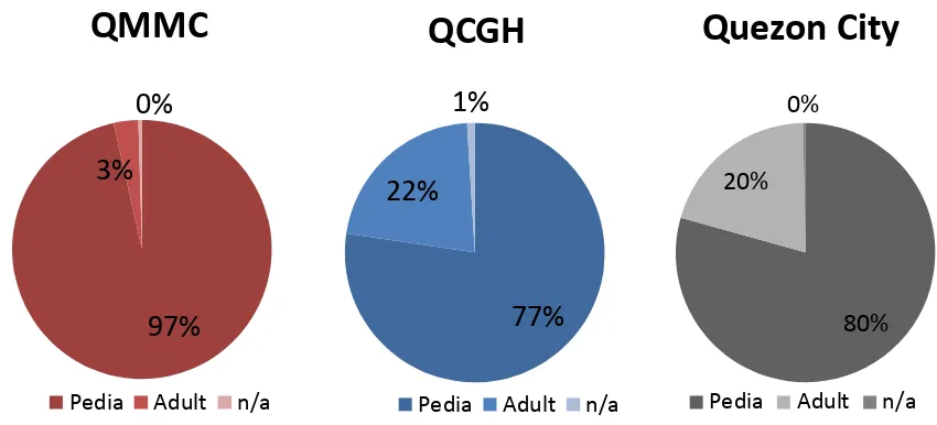 Figure 8. Age distribution of dengue patients who admitted in Quirino Memorial Medical 