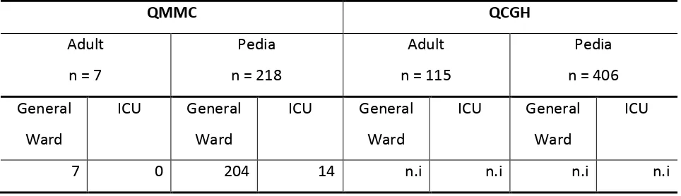 Table 2. Distribution of samples based on adult and pediatric classification. 