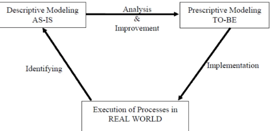Gambar 4. Hubungan Empat Elemen dalam Pemetaan Proses Bisnis (Dirgantoro, 2002)  BPMN 