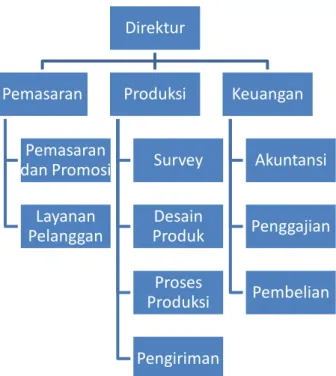 Tabel 1. Proses bisnis inti dan proses bisnis pendukung pada PD. Simpati 