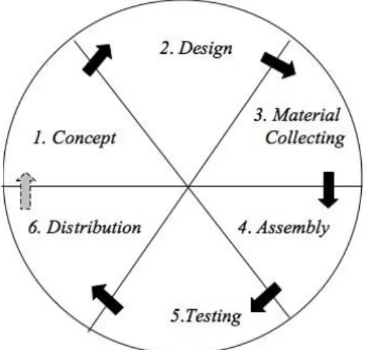 Gambar 1 Model Interactive Multimedia System Design &amp; Development (Sutopo, Ariesto Hadi  (2003)
