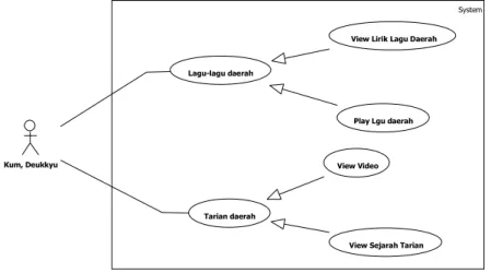 Gambar 3 Use case Diagram Aplikasi Multimedia 