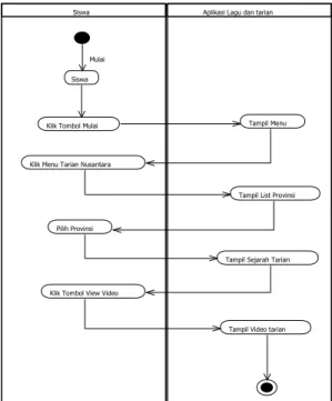 Gambar 6 Activity Diagram View Video Tarian 