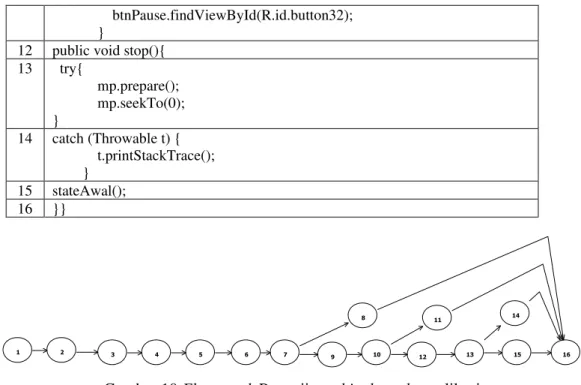 Gambar 10 Flowgraph Pengujian white box play aplikasi 