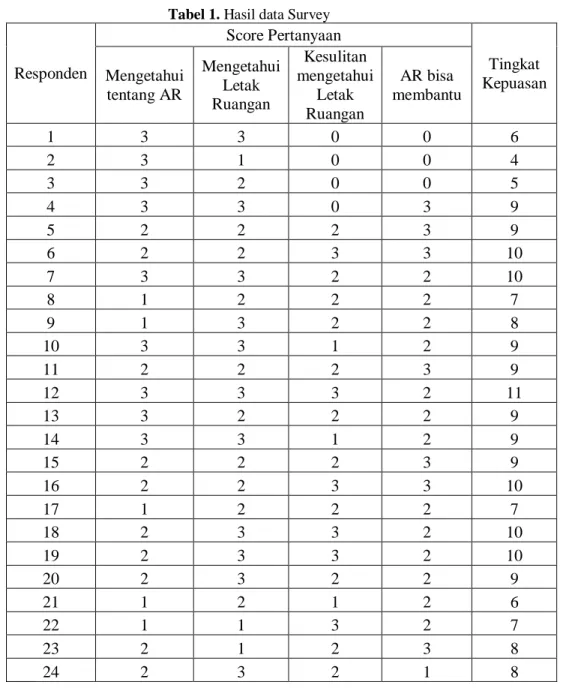 Tabel 2. Hasil data Survey dengan Metode Korelasi 