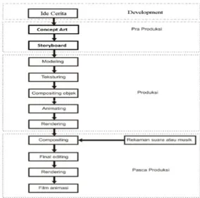Gambar 2. Kerangka Penelitian Film Animasi 3D 
