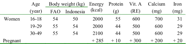 Table 1. Recommended Dietary Allowances of Indonesian women 