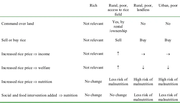 Table 2. Classification of households by means of income support in Indonesia, and expected consequences of a significant increase in rice prices