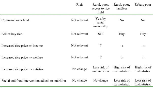 Table 2. Classification of households by means of income support in Indonesia, and expected consequences of a significant increase in rice prices
