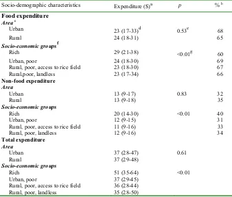 Table 3. Median household expenditures of pregnant women before crisis according to socio-demographic characteristics (n = 235)