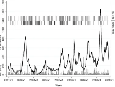 Figure 1. Time series of weekly HFMD cases, cumulative rainfall (rain), maximum temperature (tmax) .difference (Tp)326C, and temperature.76C in year 2001–2008.doi:10.1371/journal.pone.0016796.g001