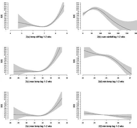 Figure 2. a–f: Relationship between HFMD incidence and weather. Relative risks of HFMD incidence as function of weekly (2a) temperaturedifference (Tp) & (2b) weekly cumulative rainfall at time lag of 1–2 weeks using model A; (2c) maximum temperature & (2d) minimum temperature attime lag of 1–2 weeks using model B; (2e) maximum temperature tested singly & (2f) minimum temperature tested singly at time lag of 1–2 weeksusing model B (Shaded area: confidence interval).doi:10.1371/journal.pone.0016796.g002