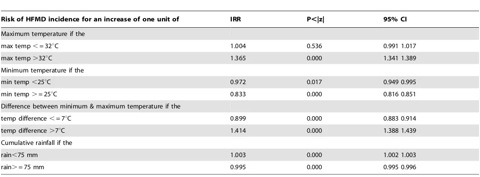 Table 1. Risk of HFMD incidence as functions of weekly temperature difference (Tp), maximum temperature, minimumtemperature, and rainfall.