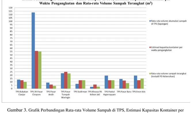 Gambar 3.  Grafik Perbandingan Rata-rata Volume Sampah di TPS, Estimasi Kapasitas Kontainer per  Waktu Pengangkutan dan Rata-rata Volume Sampah Terangkut