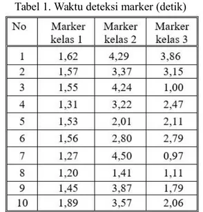 Tabel 1. Waktu deteksi marker (detik)