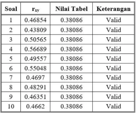 Tabel 3. Hasil uji validasi kuisener