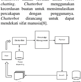 Gambar 2. Konsep Dasar Chat Bot  Chat  bot  merupakan  program  komputer 