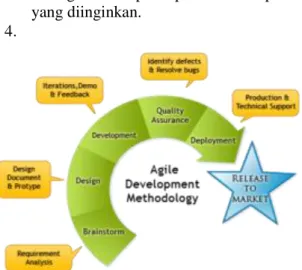 Gambar 3. Bagan Metode Agile  Kelebihan Agile Methods: 