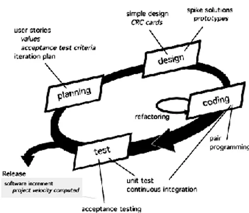 Gambar 4. Tahapan Extreme Programming  Keunggulan Extreme Programming :  1.  Menjalin komunikasi yang baik dengan 