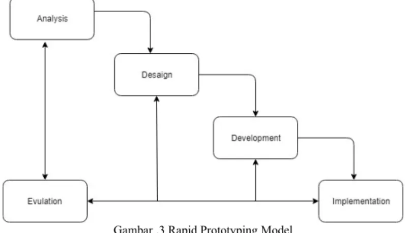 Gambar .3 Rapid Prototyping Model
