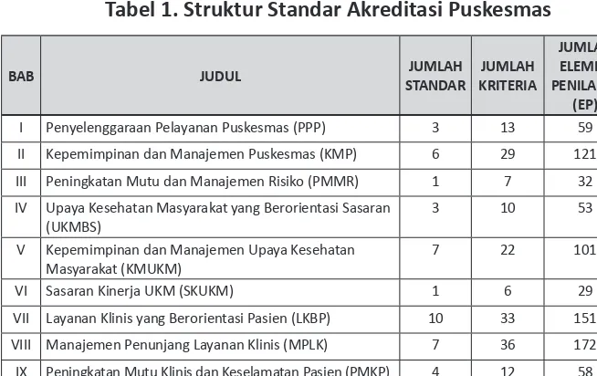 Tabel 1. Struktur Standar Akreditasi Puskesmas
