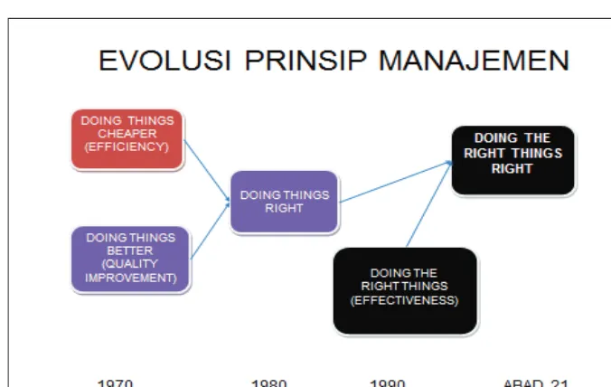 Gambar 1. Evolusi Prinsip Manajemen