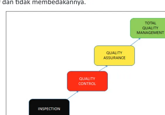 Gambar 2. Skema Sederhana Perkembangan Mutu