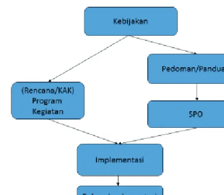 Gambar 4. Hirarki Dokumen
