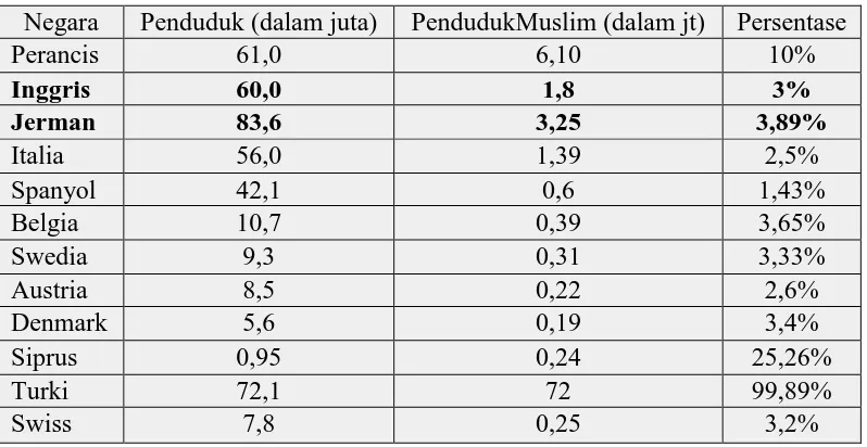 Tabel 1.1 Komposisi Penduduk Muslim di Eropa (2005) 