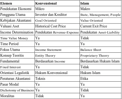 Tabel 1.2  Perbedaan Sistem Ekonomi Islam dan Konvensional 