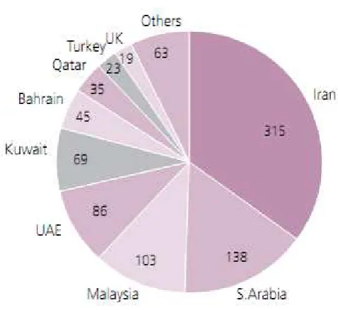 Grafik 1.2 Penyebaran Ekonomi dan Keuangan Islam Global (2009) 