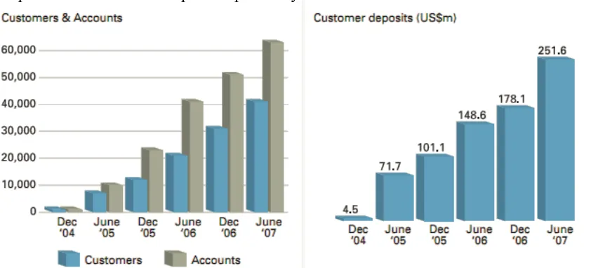 Grafik 2.1 Kenaikan Jumlah Deposito dan Pelanggan Islamic Bank of Britain 