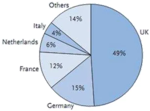 Grafik 2.2 Investasi Berupa SWF di Negara-Negara Eropa (% Share, 1995-