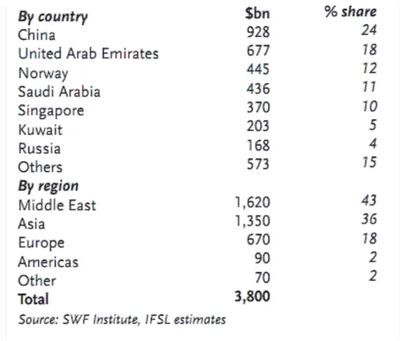 Tabel 3.1 SWF Market Share (2009), Sumber: SWF Institute, 2009 