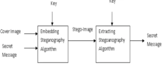 Gambar 1. Model Dasar Steganografi  Komponen