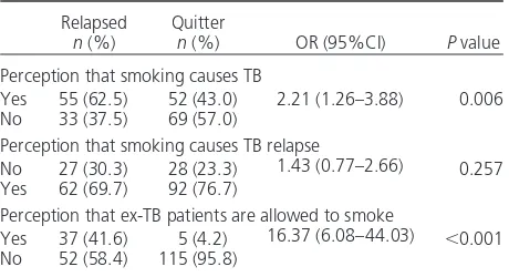 Table 1Smoking patterns of male ever smokers among former tuberculosis patients at different time points