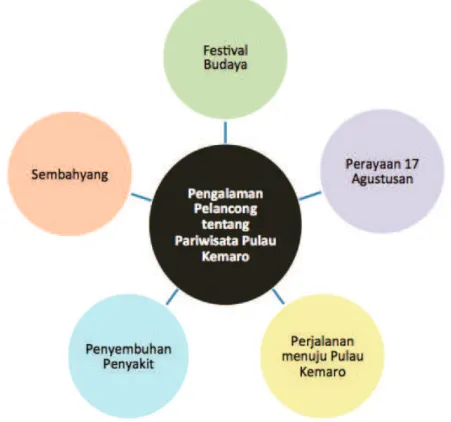 Gambar 8. 2 Pengalaman Pelancong tentang Pariwisata  Pulau Kemaro