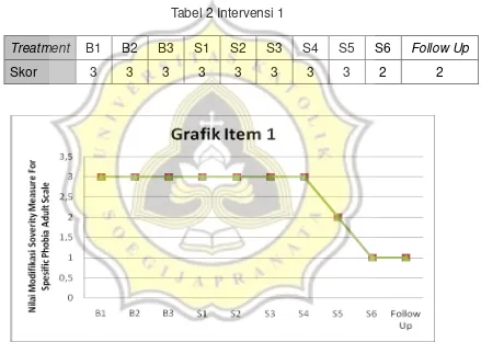 Tabel 2 Intervensi 1 