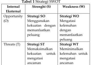 Tabel 1 Strategi SWOT  Internal  Eksternal  Strenght (S)  Weakness (W)  Opportunity  (O)  Strategi SO  Menggunakan  kekuatan  dengan  memanfaatkan  peluang  Strategi WO Mengatasi kelemahan dengan  memanfaatkan  peluang  Threats (T)  Strategi ST  Memaksimal