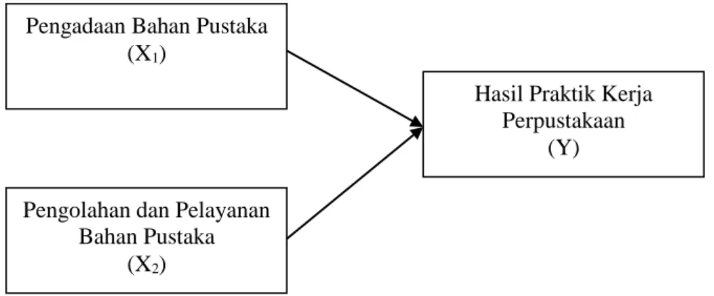 Gambar 1  :  Hubungan antar variabel 