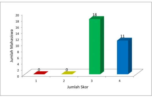 Gambar 3 : Diagram Pengadaan Bahan Pustaka 