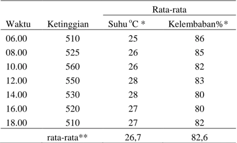 Tabel 2. Rata-rata suhu dan kelembaban harian  