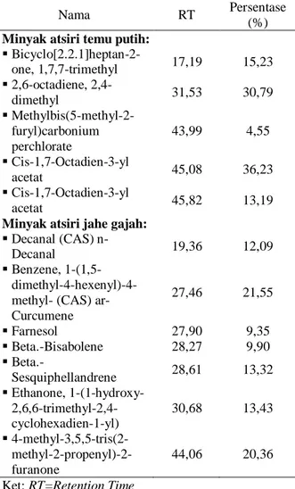 Tabel  2.  Aktivitas  antimikroba  temu  putih  dan  jahe  gajah 