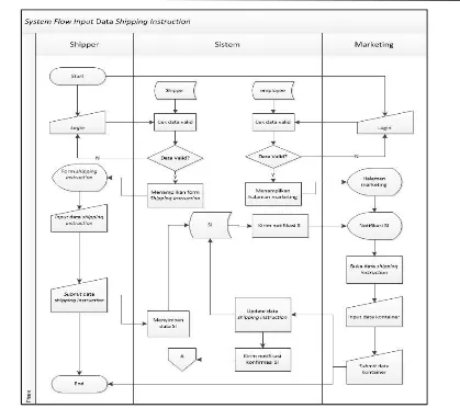 Gambar 1 System Flow Input Data Shipping Instruction 