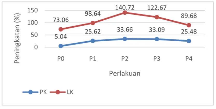 Gambar 2. Persentase penigkatan PK dan LK  Suplementasi  urea  pada  subtrat 